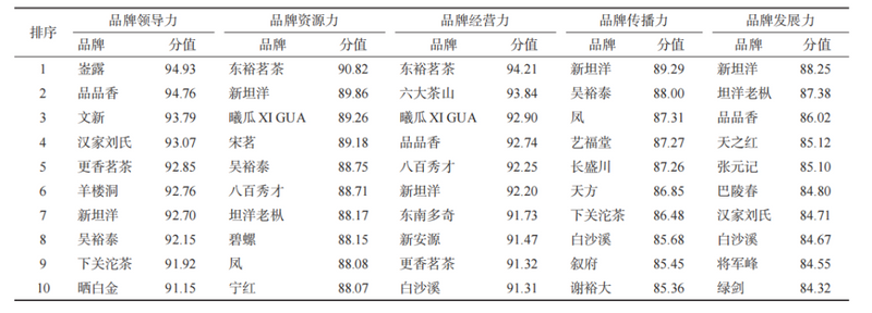 关于2022中国茶叶企业产品品牌价值评估报告的内容(10)