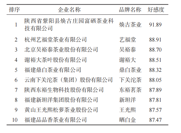 关于2022中国茶叶企业产品品牌价值评估报告的内容(12)