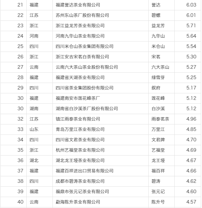 关于2022中国茶叶企业产品品牌价值评估报告的内容(18)
