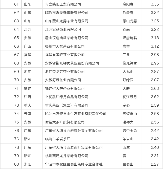 关于2022中国茶叶企业产品品牌价值评估报告的内容(20)
