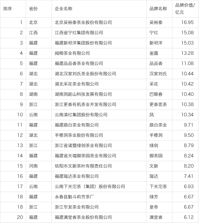 关于2022中国茶叶企业产品品牌价值评估报告的内容(17)