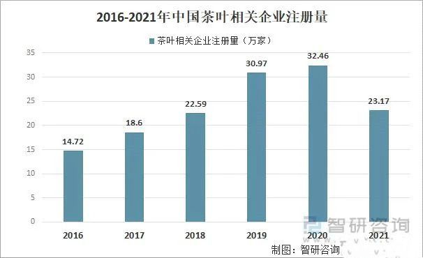 关于2021年中国茶叶产业发展现状及产业发展趋势分析的相关信息(9)