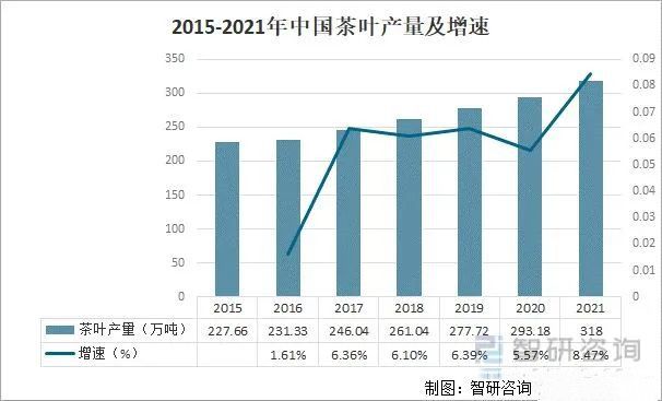 关于2021年中国茶叶产业发展现状及产业发展趋势分析的相关信息(1)