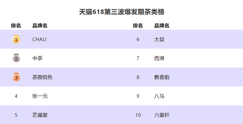有关于“无糖茶饮产业”“白茶产业未来”“湖北红茶海外俏”的相关内容(7)