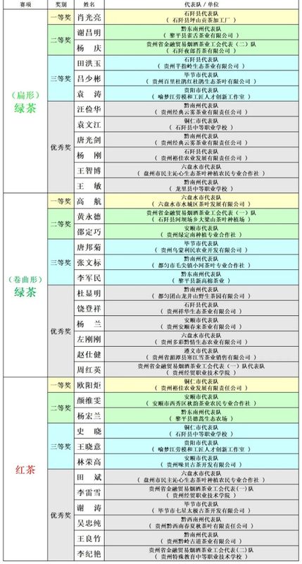 关于36名选手在2022年贵州技能大赛——“石阡苔茶杯”第十一届手工制茶技能大赛中获奖的内容(9)