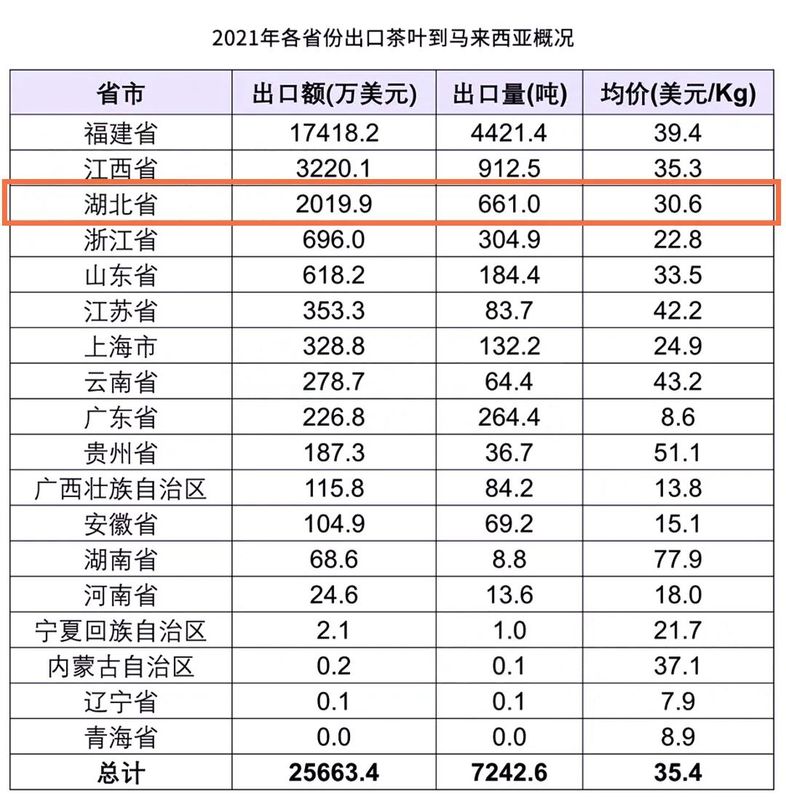 关于湖北红茶海外俏,2021年出口量增长全国第一的新闻(2)