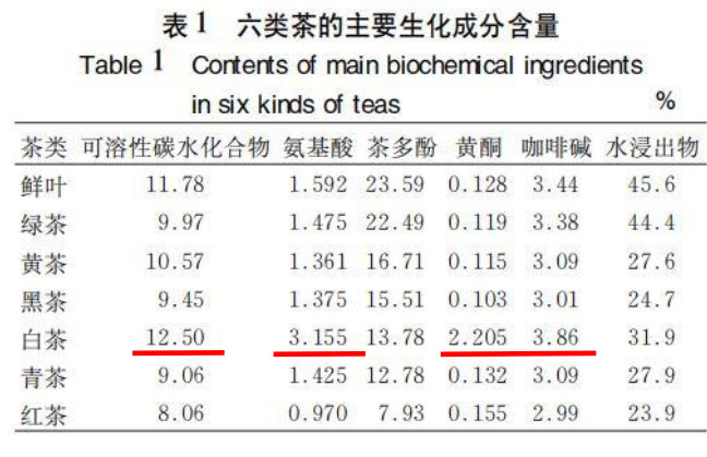 关于这场讲座深度追溯白茶源头及药效,快来学习一下吧!的相关内容(10)