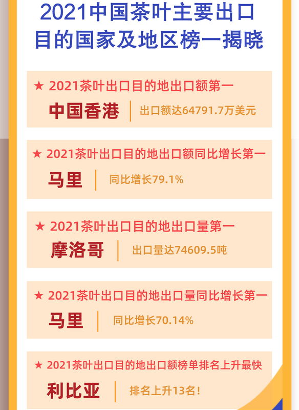 有关于一周速读:茶叶出口榜单、2022现制茶饮发展报告、茶叶区域公用品牌“年轻化”的消息