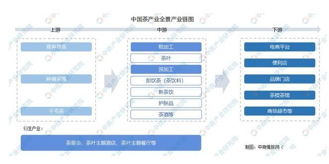 关于2022年中国茶产业链全景图上中下游市场及企业分析的相关内容