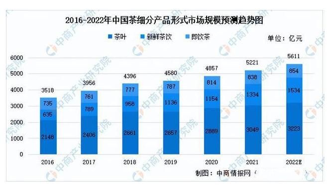 关于2022年中国茶产业链全景图上中下游市场及企业分析的相关内容(5)
