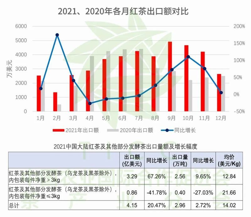 有关于一周速读：红茶进出口、白茶大会、黄茶斗茶大赛、职业技能大赛茶艺、瓶装茶的相关信息