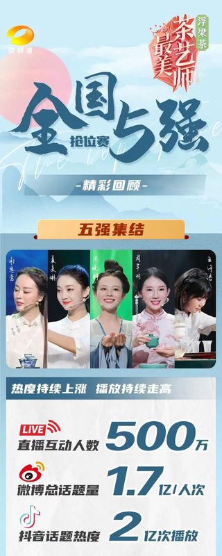关于大美浮梁 诗话千年,第五季《最美茶艺师》全国五强掀开面纱!的最新消息