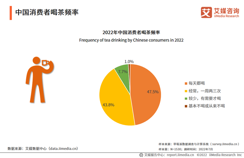 关于2022-2023年中国茶叶产业发展及消费者洞察行业报告的相关内容(9)