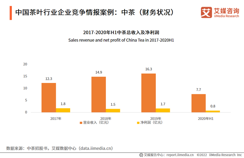 关于2022-2023年中国茶叶产业发展及消费者洞察行业报告的相关内容(18)