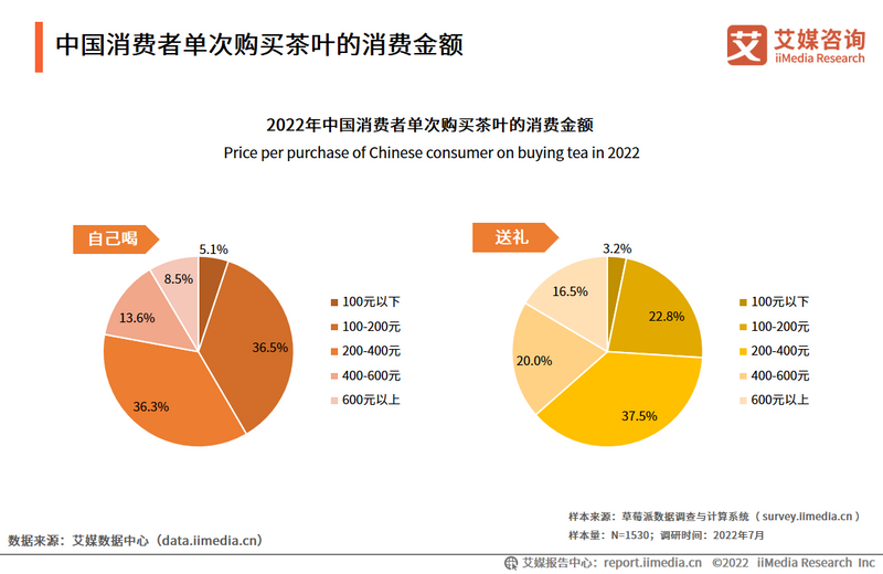 关于2022-2023年中国茶叶产业发展及消费者洞察行业报告的相关内容(14)