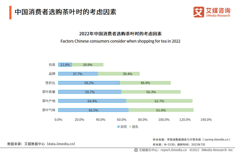 关于2022-2023年中国茶叶产业发展及消费者洞察行业报告的相关内容(13)