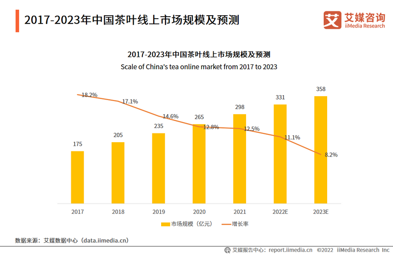 关于2022-2023年中国茶叶产业发展及消费者洞察行业报告的相关内容(6)