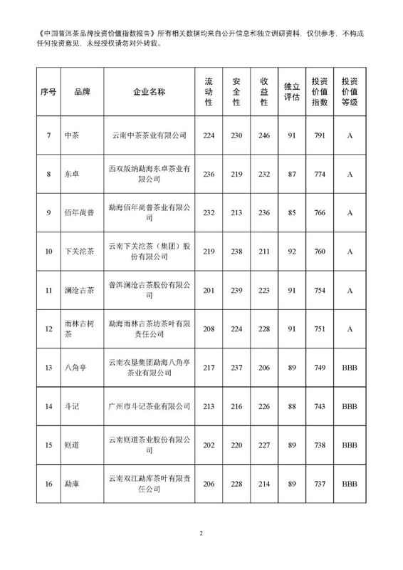 有关于普洱茶投资月报：2022年8月中国普洱茶品牌投资价值指数报告的资讯(3)