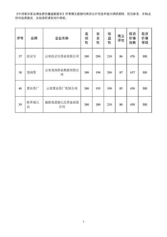 有关于普洱茶投资月报：2022年8月中国普洱茶品牌投资价值指数报告的资讯(6)