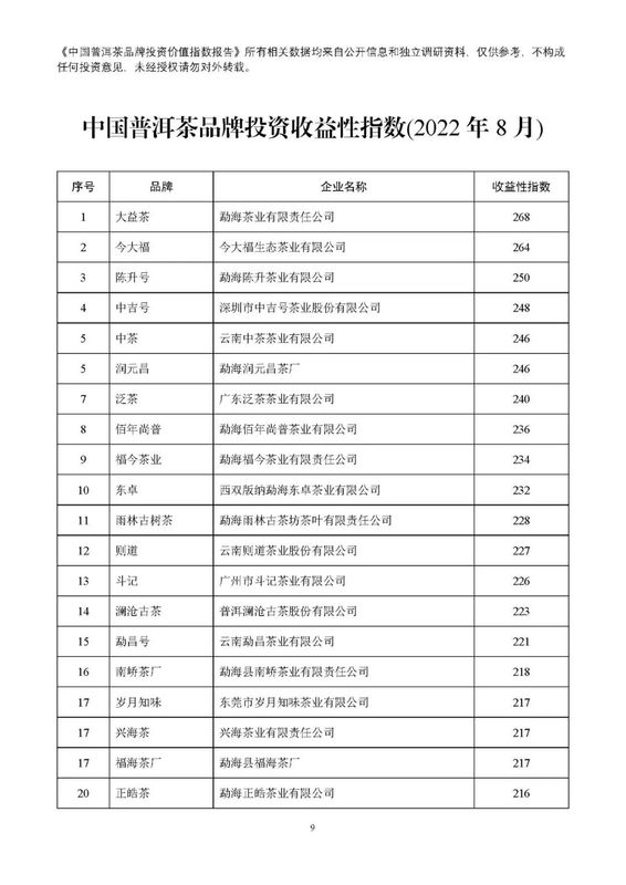 有关于普洱茶投资月报：2022年8月中国普洱茶品牌投资价值指数报告的资讯(10)