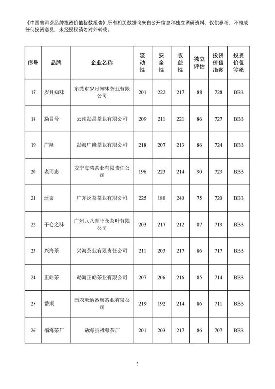 有关于普洱茶投资月报：2022年8月中国普洱茶品牌投资价值指数报告的资讯(4)