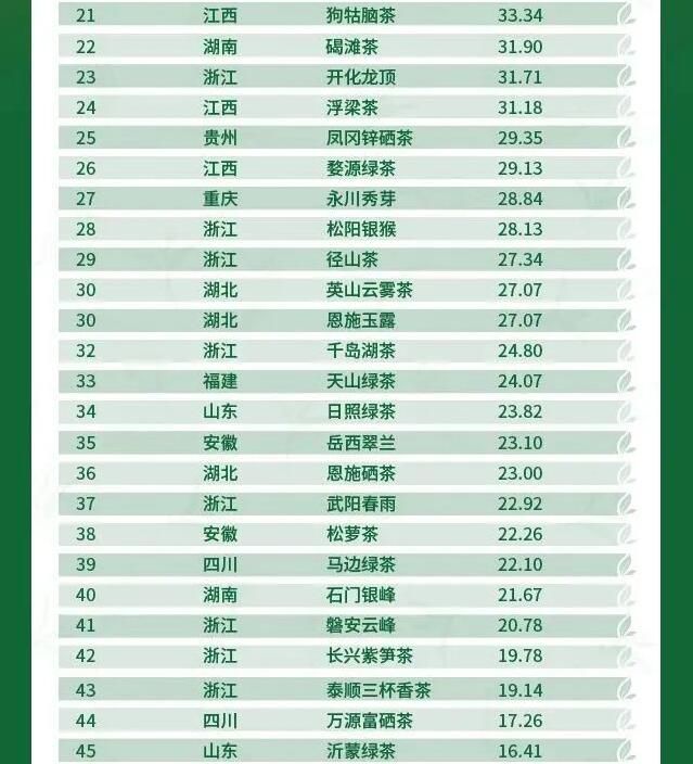 有关于“峨眉山茶”喜进2022中国绿茶区域公用品牌估值榜单前十的相关信息(3)