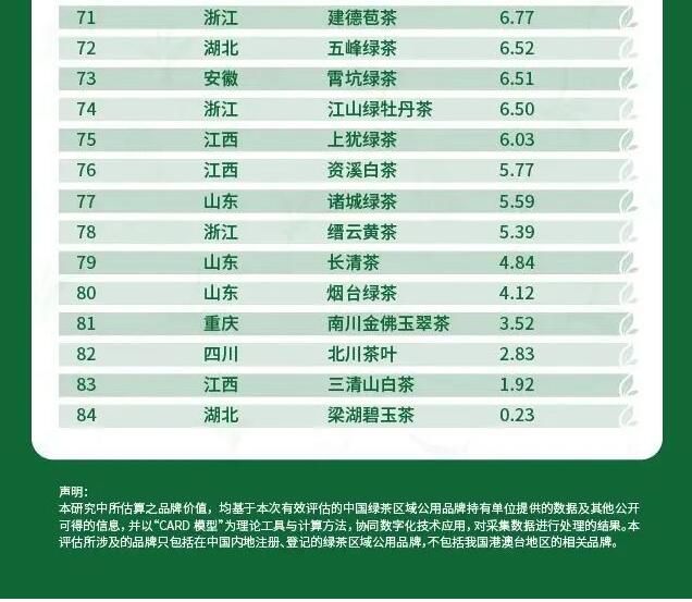有关于“峨眉山茶”喜进2022中国绿茶区域公用品牌估值榜单前十的相关信息(5)