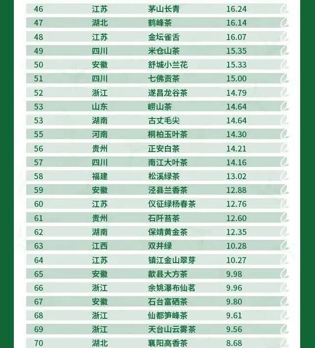有关于“峨眉山茶”喜进2022中国绿茶区域公用品牌估值榜单前十的相关信息(4)