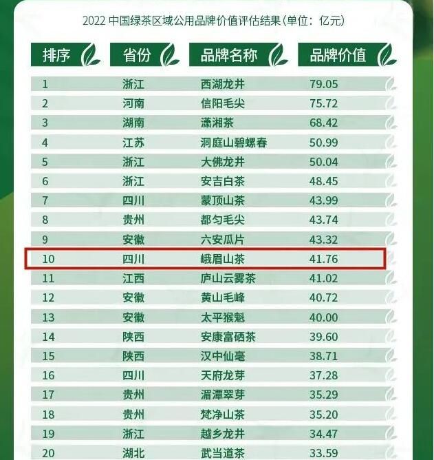 有关于“峨眉山茶”喜进2022中国绿茶区域公用品牌估值榜单前十的相关信息(2)