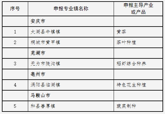 有关于11个茶叶种植村镇上榜！安徽第十五批拟认定省级一村一品示范村镇名单公示的信息(4)
