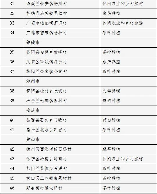 有关于11个茶叶种植村镇上榜！安徽第十五批拟认定省级一村一品示范村镇名单公示的信息(3)