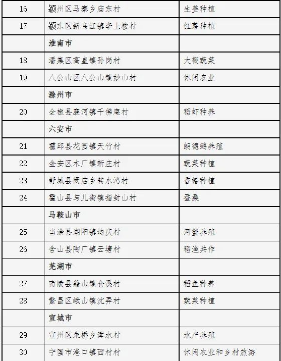 有关于11个茶叶种植村镇上榜！安徽第十五批拟认定省级一村一品示范村镇名单公示的信息(2)