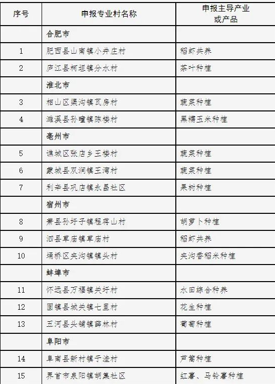 有关于11个茶叶种植村镇上榜！安徽第十五批拟认定省级一村一品示范村镇名单公示的信息(1)
