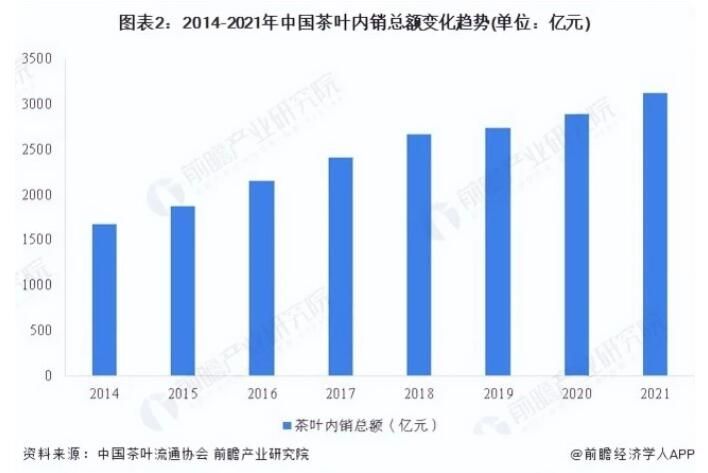 关于2022年中国茶叶行业市场需求现状分析 茶叶销售额持续走高的内容(1)