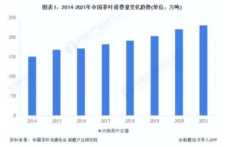关于2022年中国茶叶行业市场需求现状分析 茶叶销售额持续走高的内容