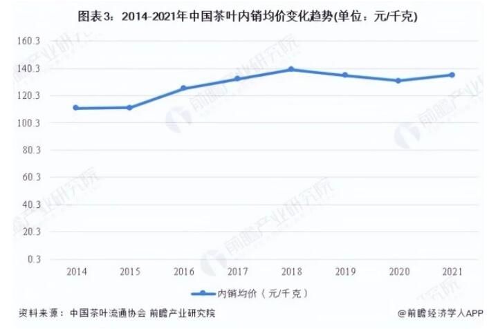 关于2022年中国茶叶行业市场需求现状分析 茶叶销售额持续走高的内容(2)