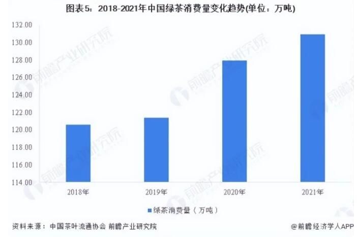 关于2022年中国茶叶行业市场需求现状分析 茶叶销售额持续走高的内容(4)