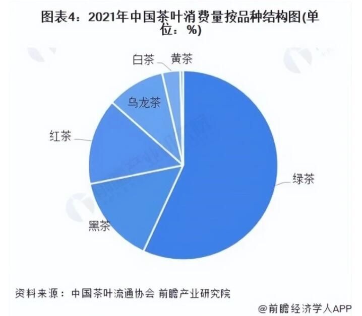 关于2022年中国茶叶行业市场需求现状分析 茶叶销售额持续走高的内容(3)