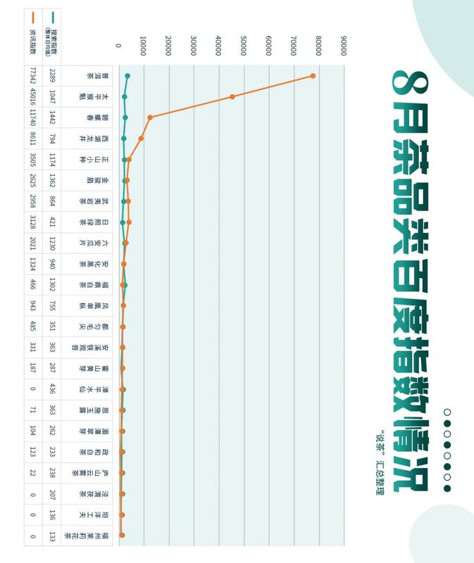 有关于8月份茶品类指数情况大揭底，哪些“顶流”值得关注？的最新消息(1)