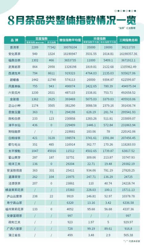 有关于8月份茶品类指数情况大揭底，哪些“顶流”值得关注？的最新消息