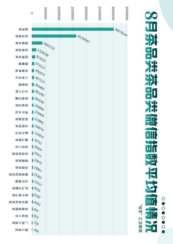 有关于8月份茶品类指数情况大揭底，哪些“顶流”值得关注？的最新消息(2)