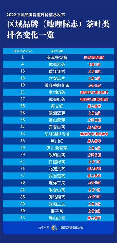 有关于2022中国品牌价值榜揭晓!新晋8个茶叶区域品牌(地理标志)的新闻
