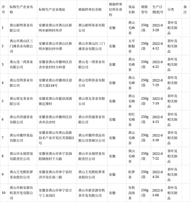 关于安徽省黄山市抽检：10批次茶叶及相关制品合格的最新消息