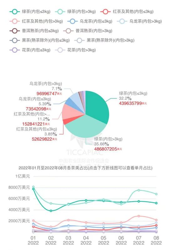 关于2022年8月中国茶叶进出口数据的内容(5)