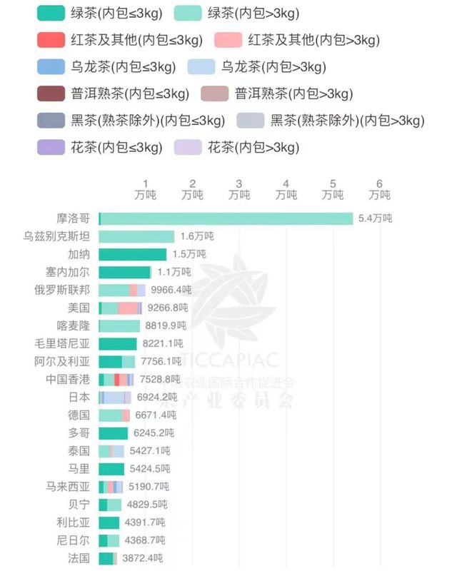 关于2022年8月中国茶叶进出口数据的内容(7)
