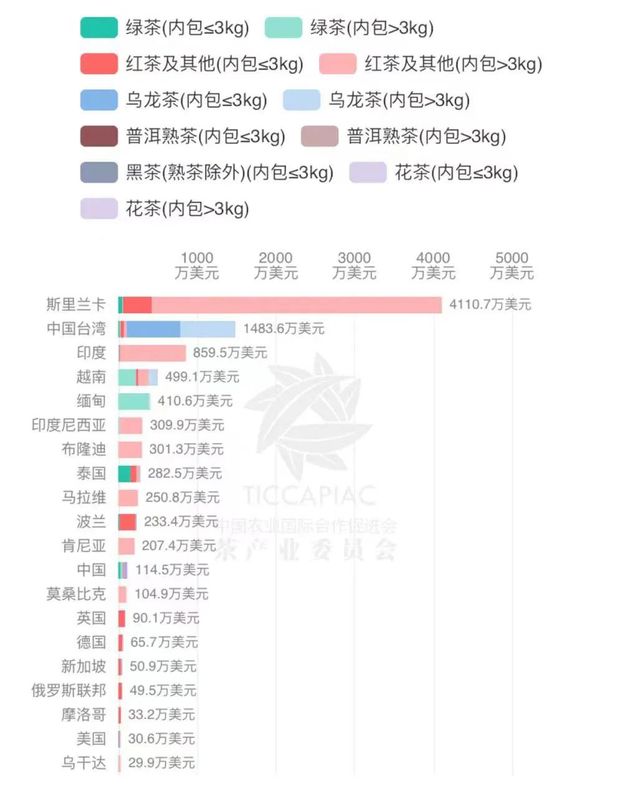 关于2022年8月中国茶叶进出口数据的内容(21)