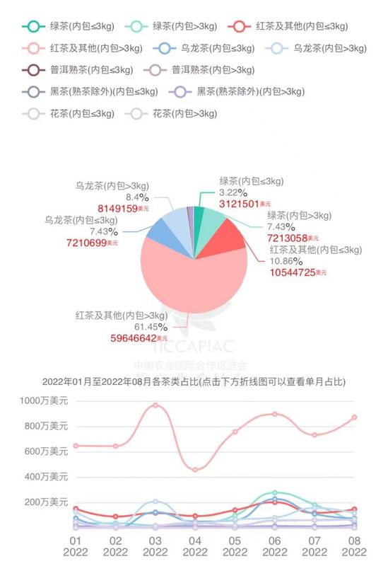 关于2022年8月中国茶叶进出口数据的内容(17)