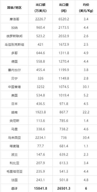 关于2022年8月中国茶叶进出口数据的内容(6)