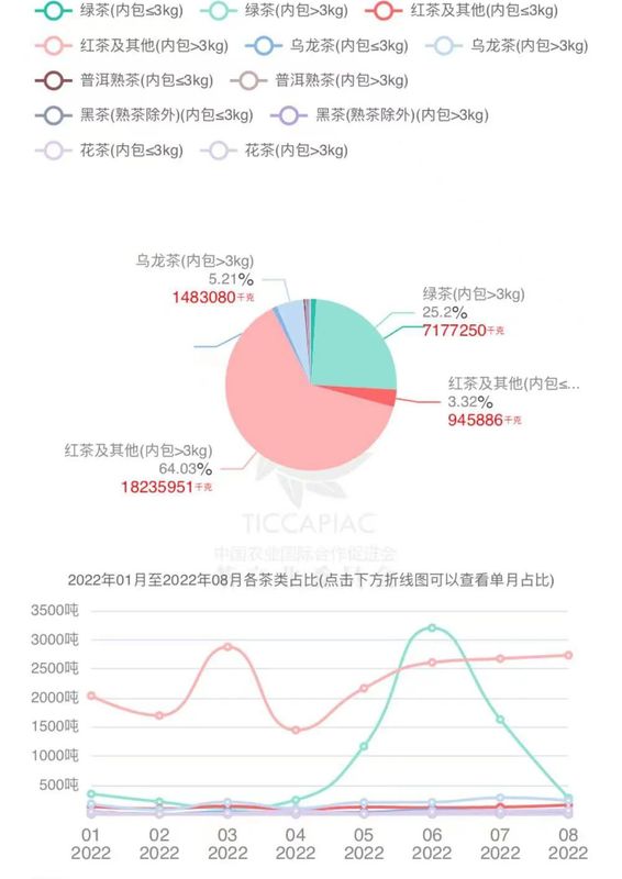 关于2022年8月中国茶叶进出口数据的内容(16)