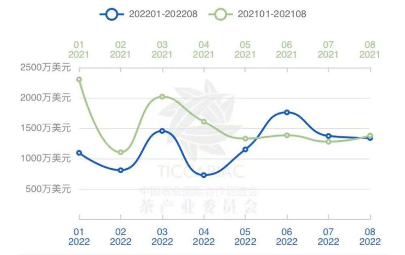 关于2022年8月中国茶叶进出口数据的内容(13)